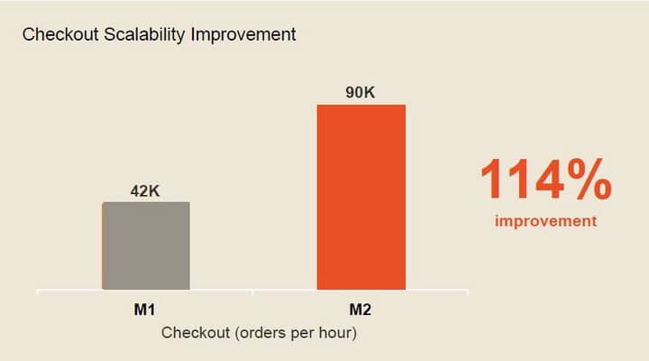 Confornto tra le prestazioni di Magento 1 e Magento 2 Confornto tra le prestazioni di Magento 1 e Magento 2