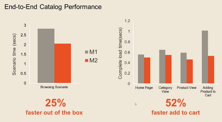 Confornto tra le prestazioni di Magento 1 e Magento 2 Confornto tra le prestazioni di Magento 1 e Magento 2