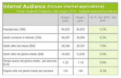 audiweb giugno 2012