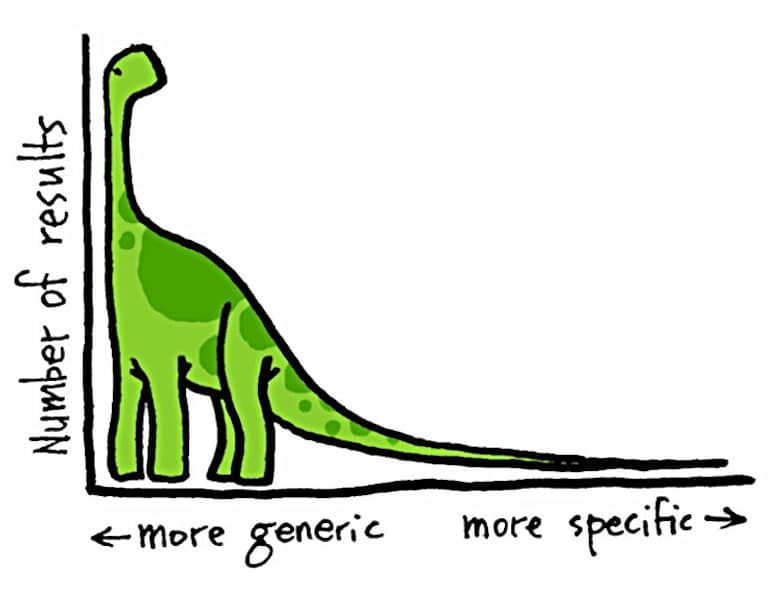 Long tail keywords