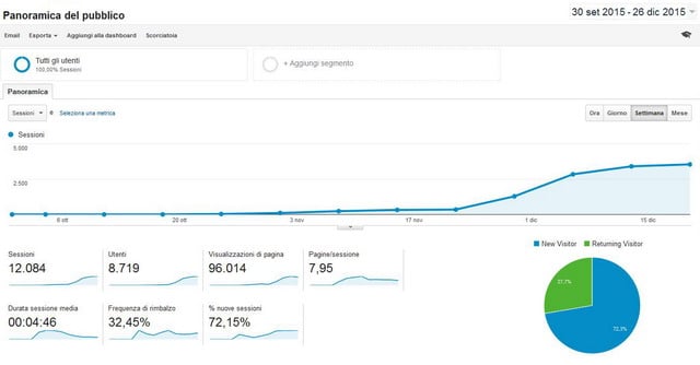 traffico seo
