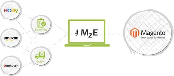 L'estensione per Magento M2E Pro