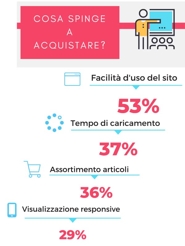 Cosa spinge ad acquistare nella customer experience di un e-commerce