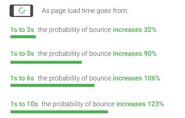 As page load time goes from