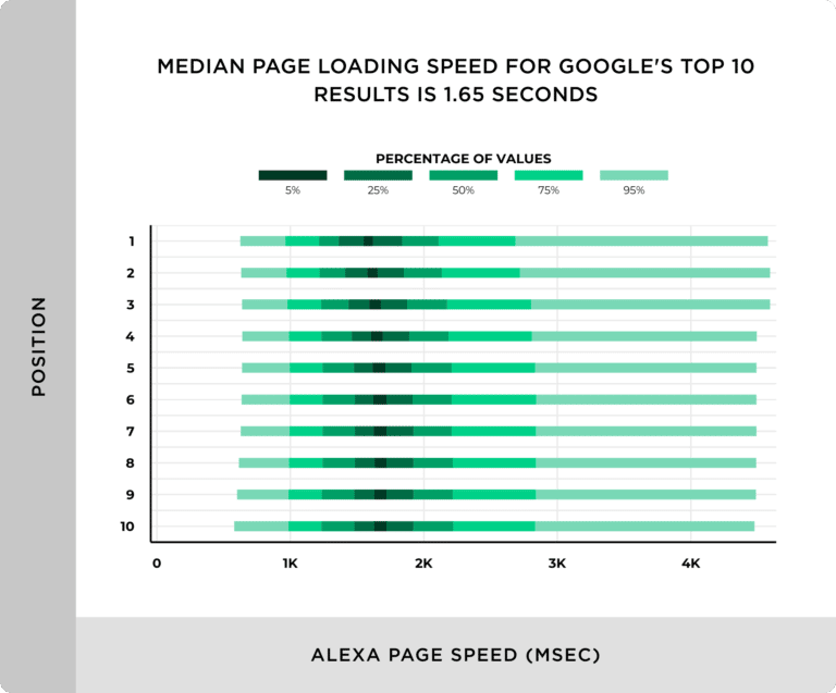 Avarage Page Load Speed for URL’s Domain