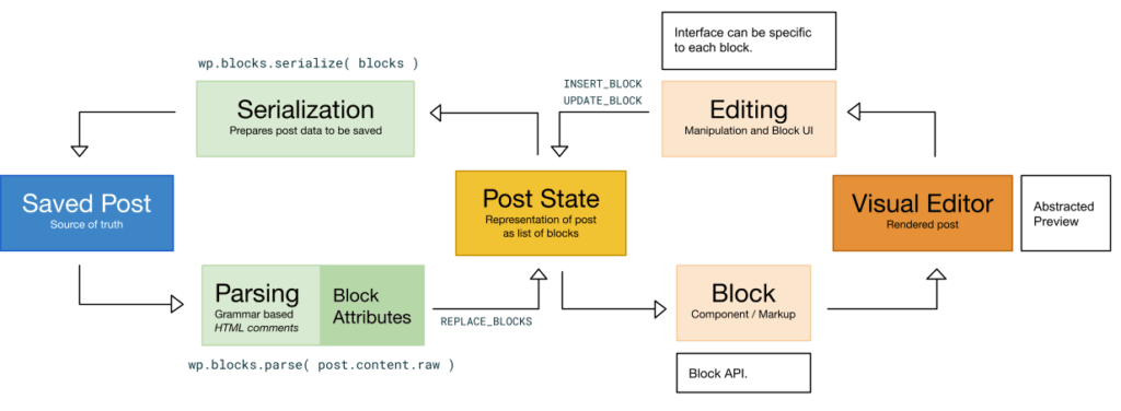 Gutenberg Format