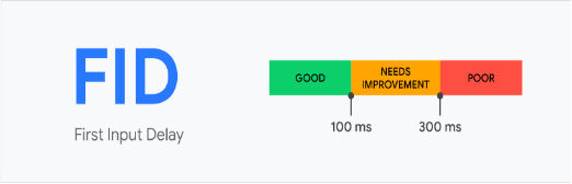 core web vitals  First Input Delay 