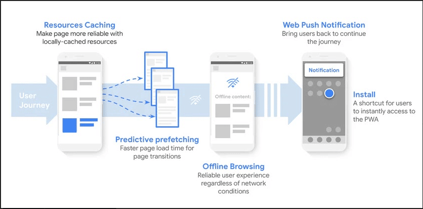 Progressive Web App - User-Journey