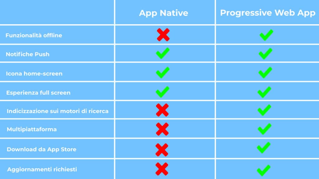 Progressive Web App vs App Native