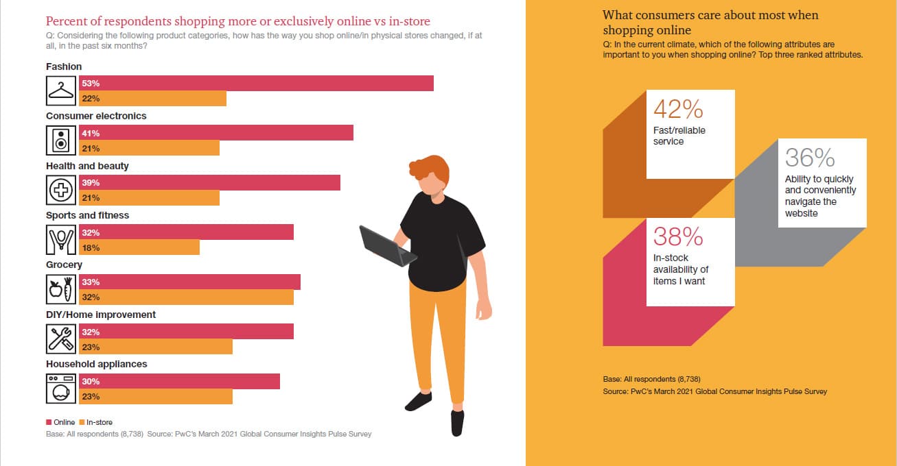 PwC, Global Consumer Insights Pulse Survey