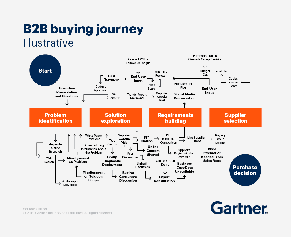 Gartner customer journey