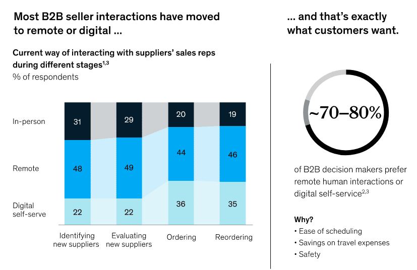 McKinsey come il COVID-19 ha cambiato le vendite B2B