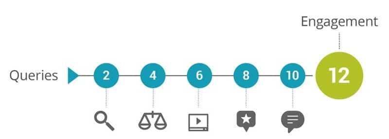 query di ricerca engagement clienti